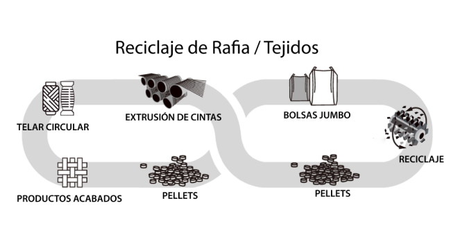 Envases de plástico en economía circular - Rafia y sector tejido